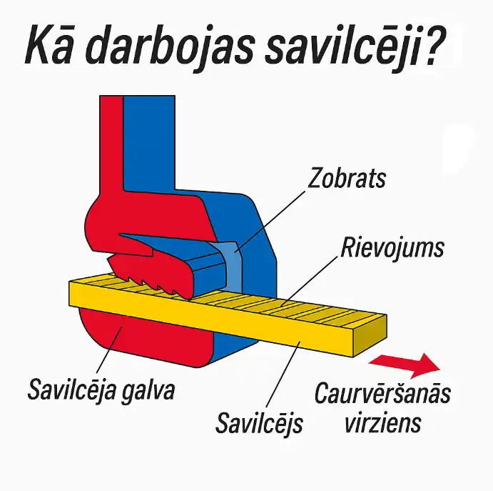 Diagramma, kas parāda, kā darbojas kabeļu saite, ar apzīmētām daļām latviešu valodā, ieskaitot savilcēja galvu, zobratu un fiksācijas mehānismu.